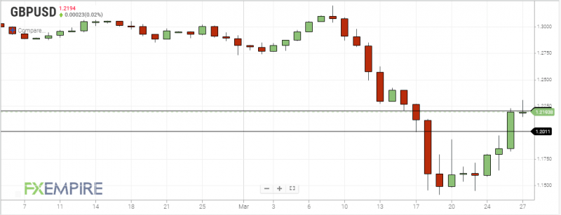 GBPUSD Daily Chart