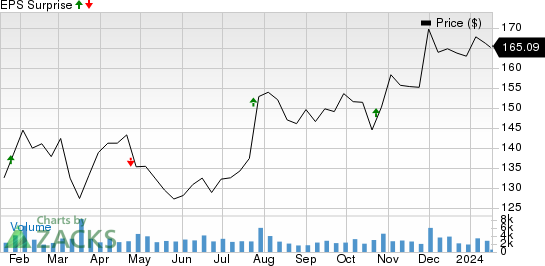 Packaging Corporation of America Price and EPS Surprise