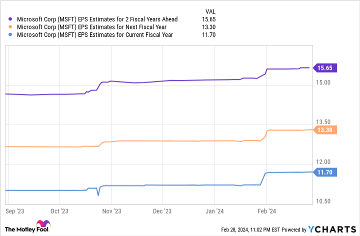 MSFT EPS Estimates for 2 Fiscal Years Ahead Chart
