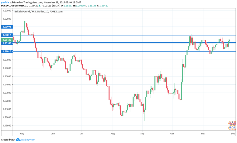 GBP/USD 1-Day Chart