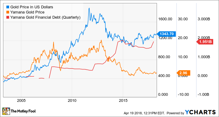 Gold Price in US Dollars Chart