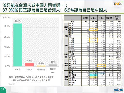 台灣制憲基金會18日公佈最新民調，內容包含國族認同（資料來源：台灣制憲基金會）