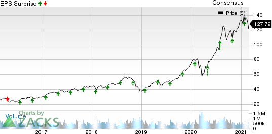 OGE Energy Corporation Price, Consensus and EPS Surprise