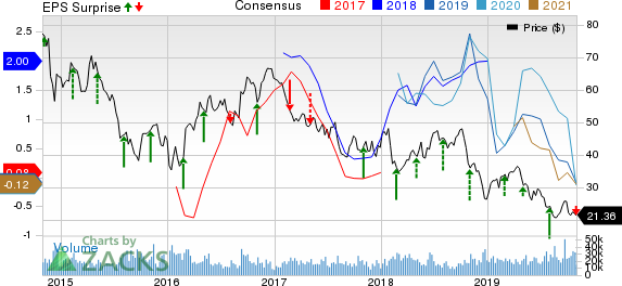 Apache Corporation Price, Consensus and EPS Surprise