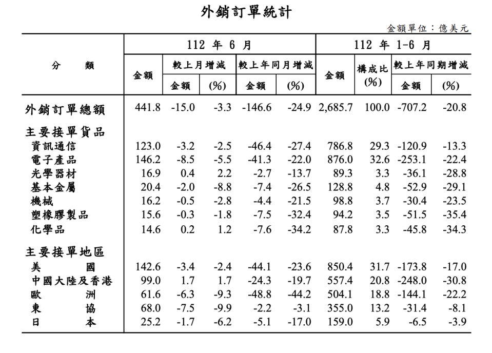 6月外銷訂單。 經濟部提供