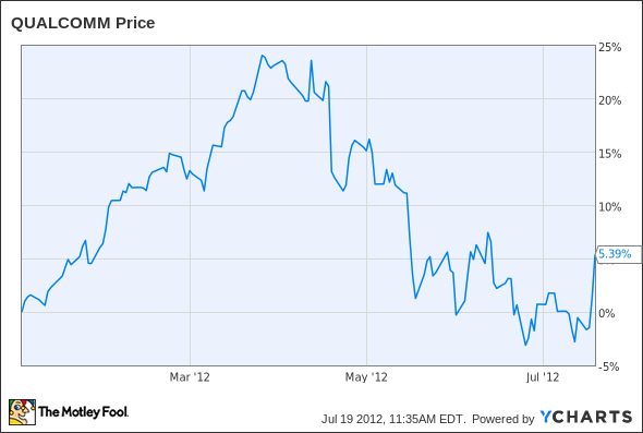 QCOM Chart