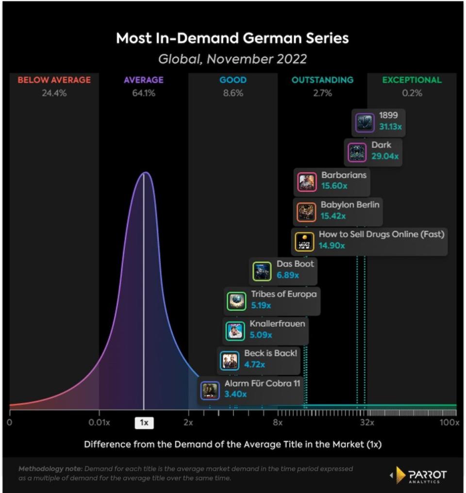 10 most in demand German series, Global, Nov. 2022 (Parrot Analytics)