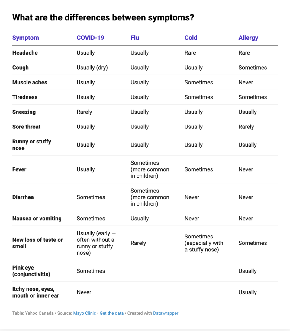 <a data-i13n="cpos:1;pos:1" href="https://www.datawrapper.de/_/l1lm4/" rel="sponsored" target="_blank" data-ylk="slk:Data from Mayo Clinic;cpos:1;pos:1;elm:context_link;itc:0;sec:content-canvas" class="link ">Data from Mayo Clinic</a>.