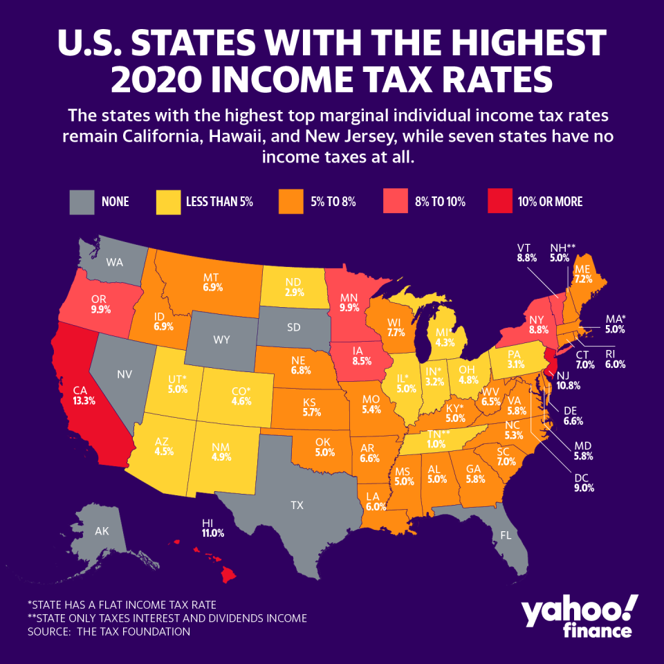 Taxpayers in California, Hawaii, and New Jersey will see the highest top marginal individual income tax rates this filing season respectively 13.3%, 11%, and 10.8%. Graphic: David Foster/Yahoo Finance