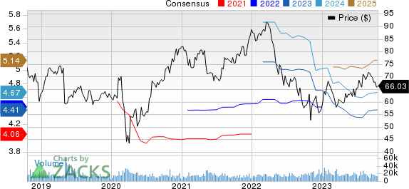 Cognizant Technology Solutions Corporation Price and Consensus