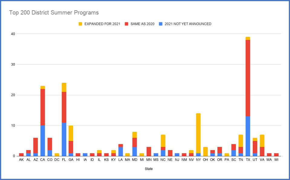 More than one-third of districts that have announced their summer learning plans will scale up programming this summer. About 30 percent of the top 200 districts have yet to specify what their offerings will be. Yellow blocks represent districts that will expand programming. In New York, for example, 13 districts have announced they will widen summer learning opportunities. (Burbio)