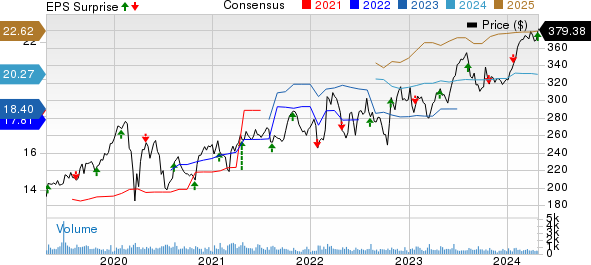 CACI International, Inc. Price, Consensus and EPS Surprise