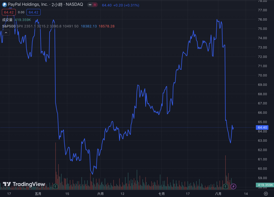 PayPal 股價 7 日上漲 1.3%。截自 TradingView