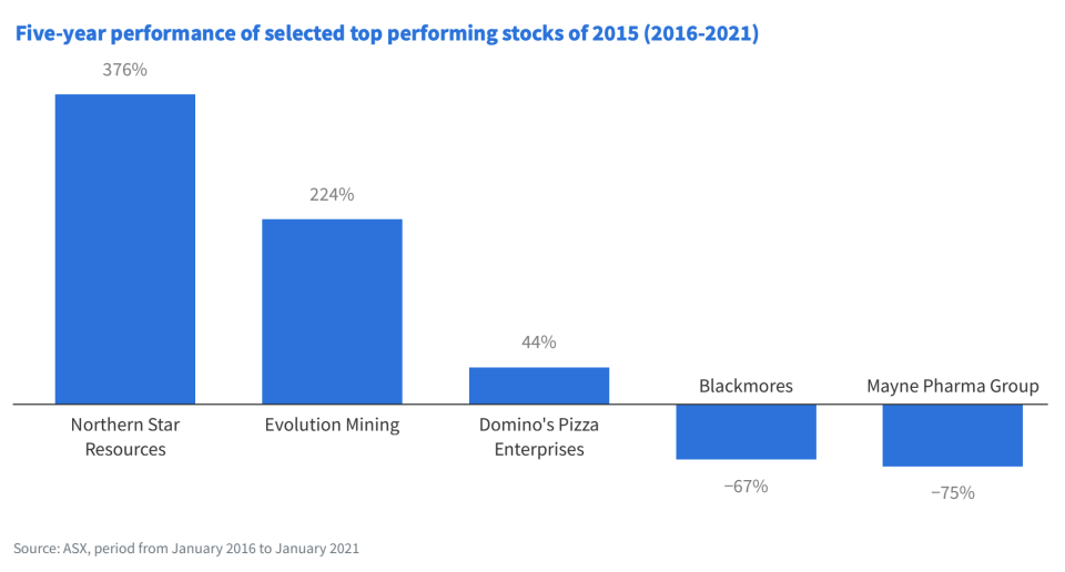 (Source: 'The State of Investing in 2021' report, Finder)