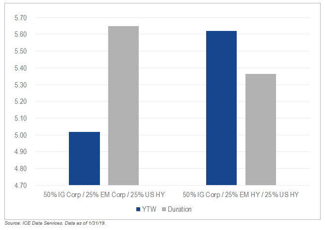 High Yield a More Attractive Option in Emerging Markets 1