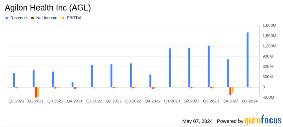 Agilon Health Inc (AGL) Q1 2024 Earnings: Aligns with EPS Projections Despite Revenue Surge