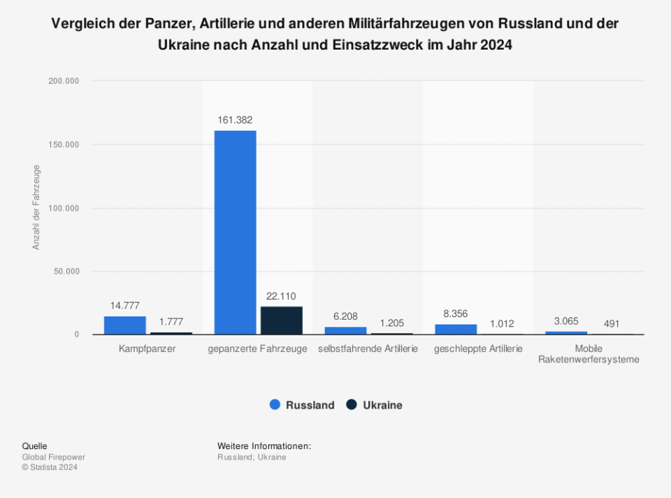 Vergleich der Panzer, Artillerie und anderen Militärfahrzeugen von Russland und der Ukraine nach Anzahl und Einsatzzweck im Jahr 2024. (Quelle: Global Firepower)