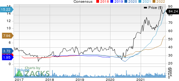 Matson, Inc. Price and Consensus