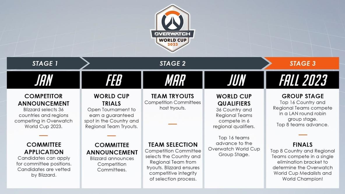 Overwatch World Cup 2023 - Format, National Teams & Live Broadcast