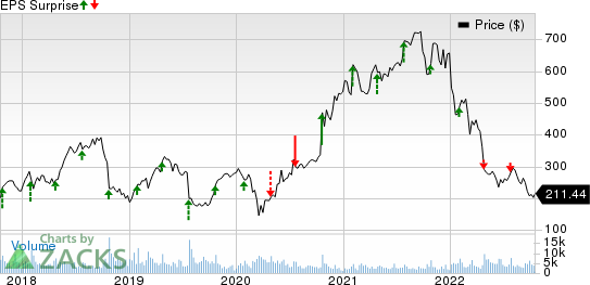 Align Technology, Inc. Price and EPS Surprise