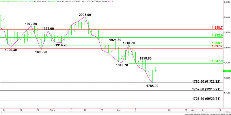 Oro en Comex de junio, gráfico diario