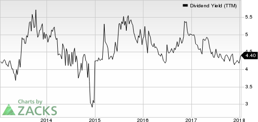 Algonquin Power & Utilities Corp. Dividend Yield (TTM)