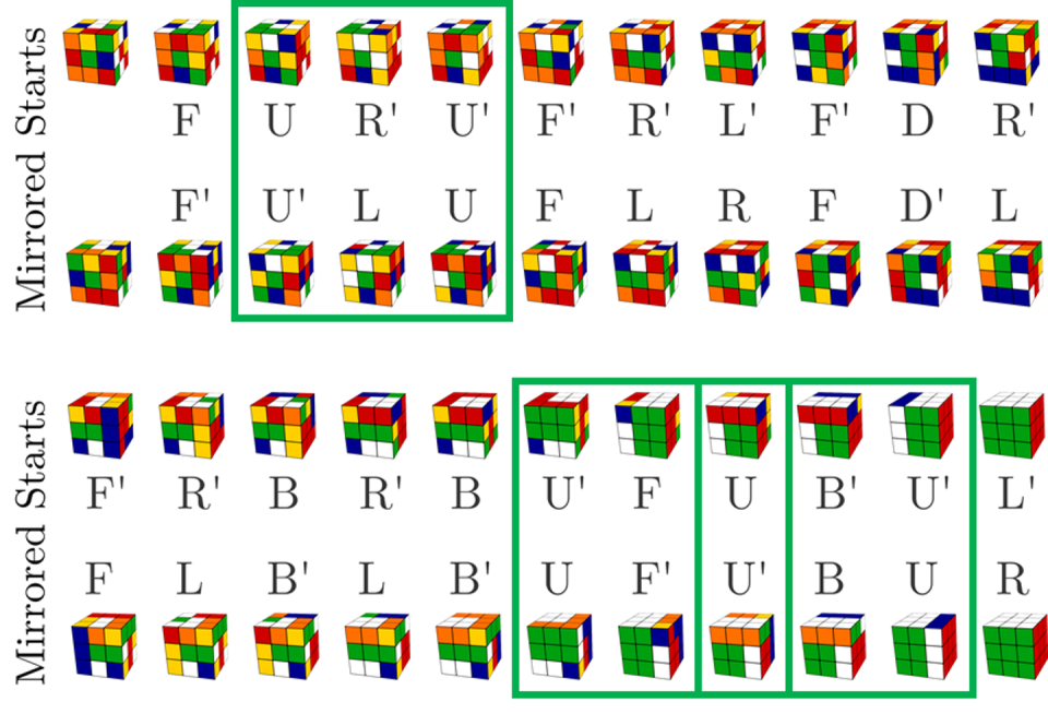 An image showing the thought process of a Rubik's Cube-solving AI algorithm