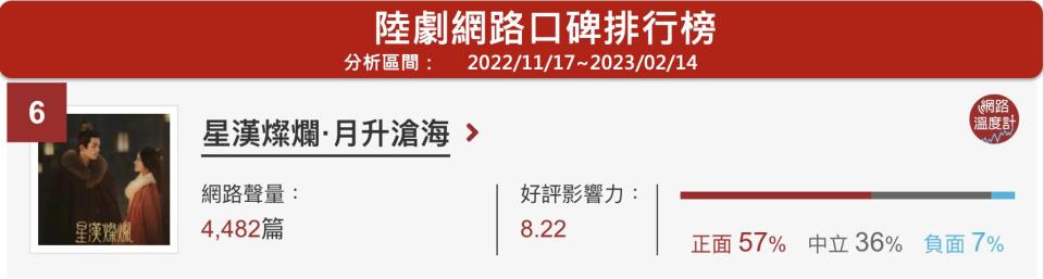 說到2022年熱播陸劇中最甜、最圈粉、最讓人一跌進坑就出不來的，莫過於吳磊和趙露思領銜主演的《星漢燦爛》及續篇《月升滄海》，又甜又虐的愛情線讓觀眾無法自拔、如癡如醉。