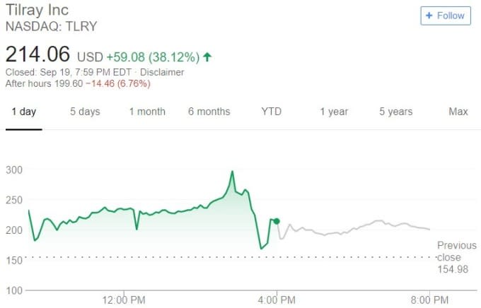 Tilray 股價日線趨勢圖 / 圖：谷歌