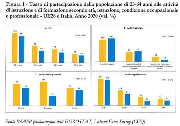 Partecipazione a formazione e istruzione (Photo: Inapp)