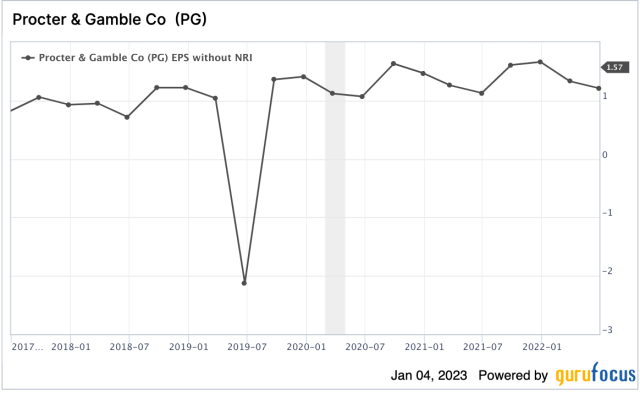 Procter & Gamble Stock: Ray Dalio's 1 Billion Dollar Bet (NYSE:PG