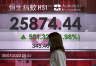 A woman wearing a face mask walks past a bank's electronic board showing the Hong Kong share index at Hong Kong Stock Exchange Monday, July 6, 2020. Asian stock markets rose Monday as investors looked ahead for data they hope will support optimism about a global economic recovery. (AP Photo/Vincent Yu)
