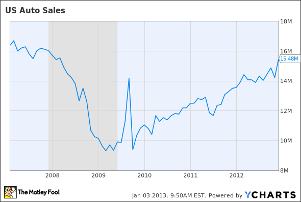 US Auto Sales Chart