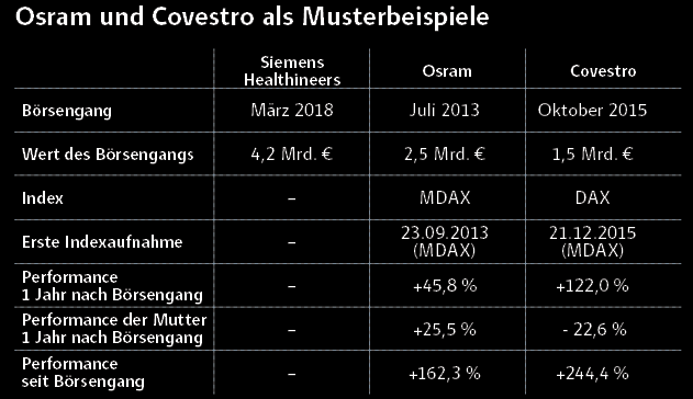 Siemens Healthineers: Medizin für die Börse - das Vorbild heißt Covestro