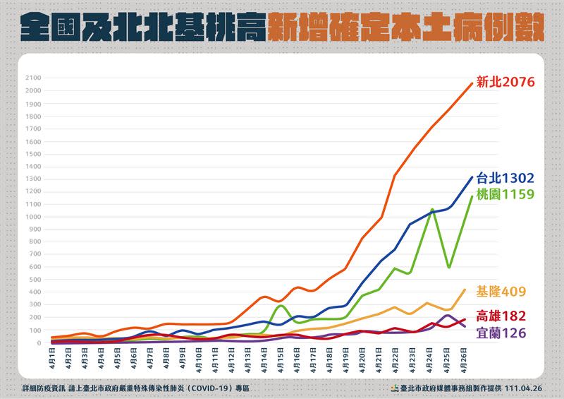 台北市防疫圖表（圖／北市衛生局提供）