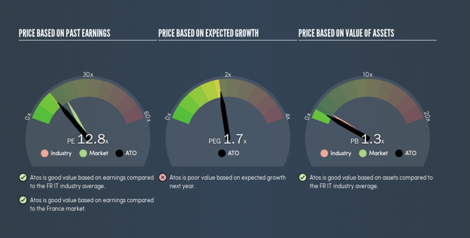 ENXTPA:ATO Price Estimation Relative to Market, July 19th 2019