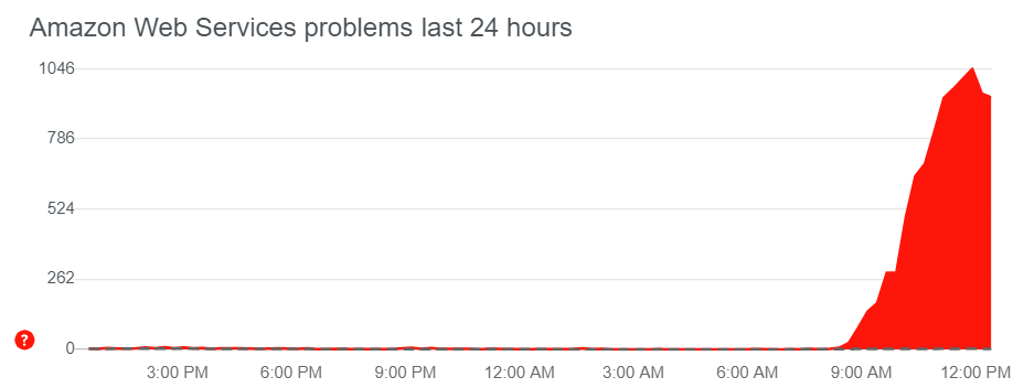 AWS spike on DownDetector