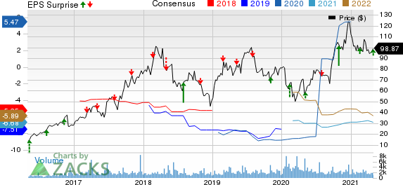 Blueprint Medicines Corporation Price, Consensus and EPS Surprise