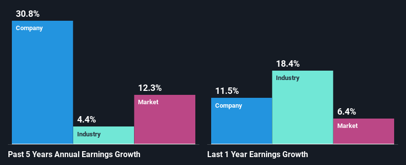 past-earnings-growth