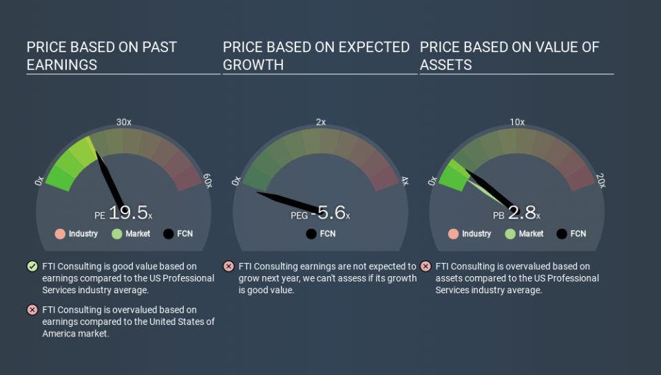 NYSE:FCN Price Estimation Relative to Market, December 24th 2019