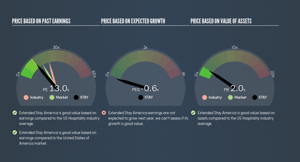 NasdaqGS:STAY Price Estimation Relative to Market, September 2nd 2019