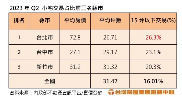 平均七字頭房價壓力大 台北每四筆就有一戶是小宅。圖/台灣房屋提供