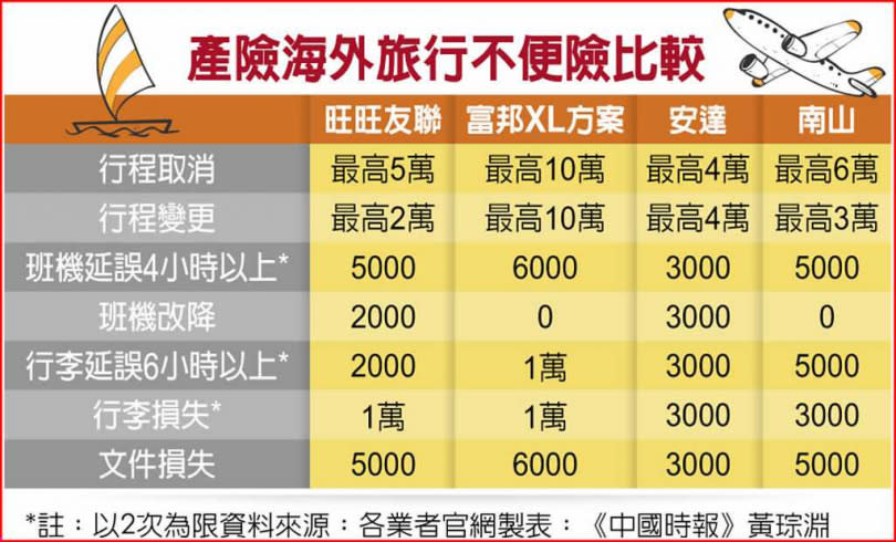 產險海外旅行不便險比較