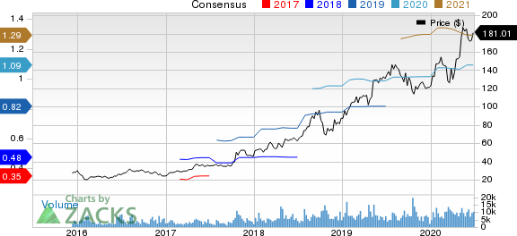 Atlassian Corporation PLC Price and Consensus