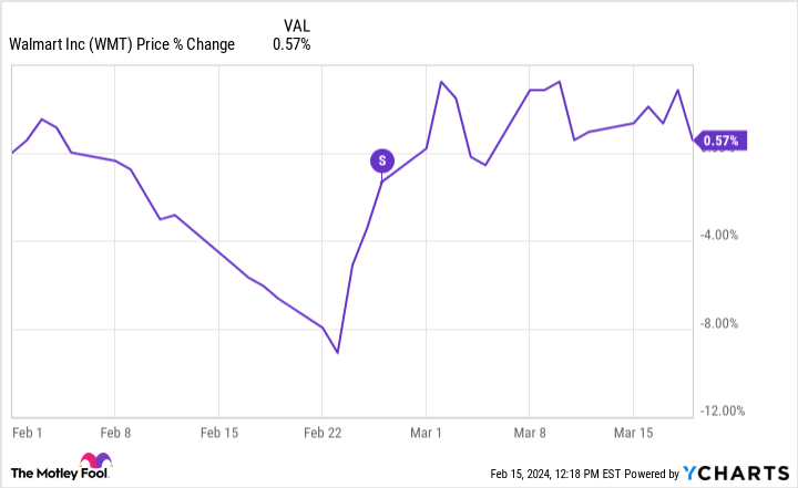 WMT Chart