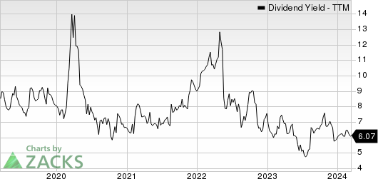 Artisan Partners Asset Management Inc. Dividend Yield (TTM)