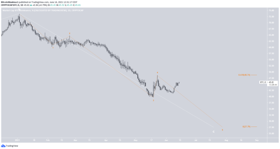 Bitcoin Dominanz BTCD Tradingview 14.06.2021 Wellenzählung 2