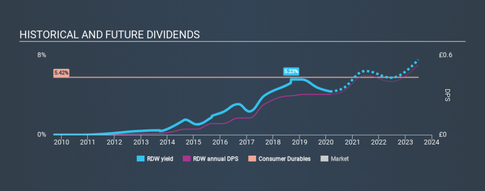 LSE:RDW Historical Dividend Yield, February 29th 2020