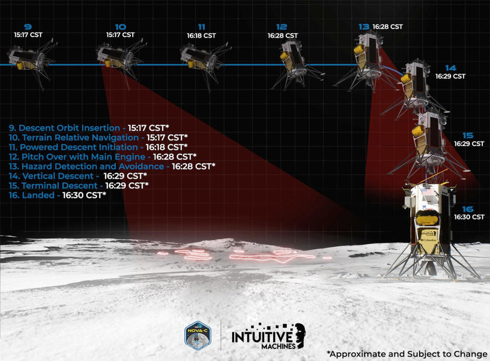 Intuitive Machines has provided a timeline showing major events leading up to Odysseus landing on the surface of the moon.  Times given in Central Standard Time.  / Credit: Intuitive machines