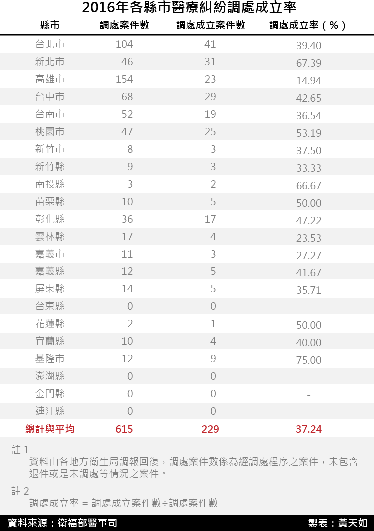 20171208-SMG0035-2016年各縣市醫療糾紛調處成立率.png